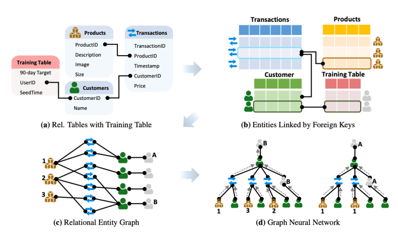 Kumo的“关系基础模型”预测您的LLM看不到的未来 VentureBeat